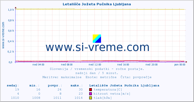 Slovenija : vremenski podatki - ročne postaje. :: Letališče Jožeta Pučnika Ljubljana :: temperatura | vlaga | smer vetra | hitrost vetra | sunki vetra | tlak | padavine | temp. rosišča :: zadnji dan / 5 minut.