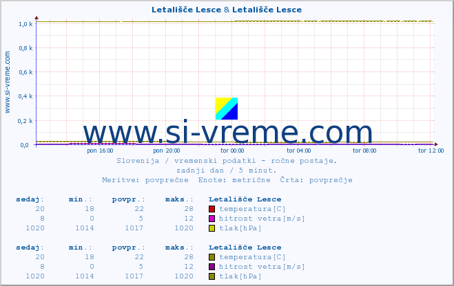 POVPREČJE :: Letališče Lesce & Letališče Lesce :: temperatura | vlaga | smer vetra | hitrost vetra | sunki vetra | tlak | padavine | temp. rosišča :: zadnji dan / 5 minut.