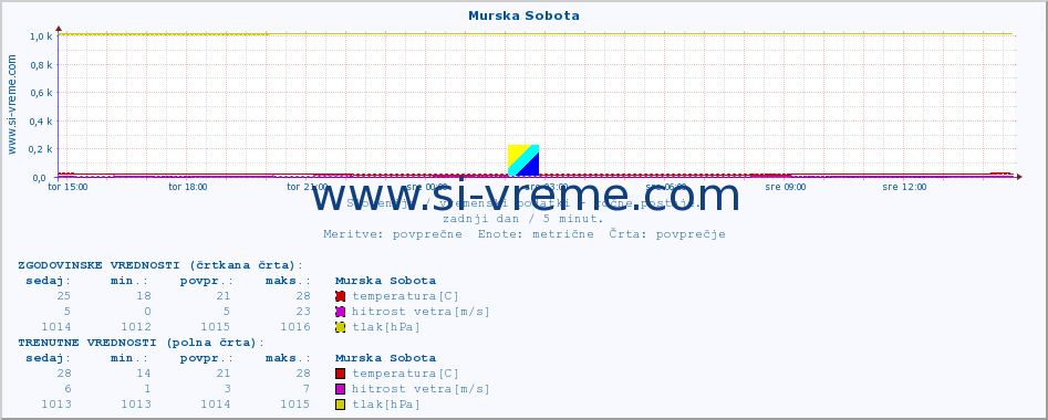 POVPREČJE :: Murska Sobota :: temperatura | vlaga | smer vetra | hitrost vetra | sunki vetra | tlak | padavine | temp. rosišča :: zadnji dan / 5 minut.