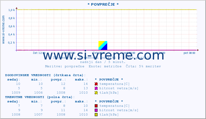 POVPREČJE :: * POVPREČJE * :: temperatura | vlaga | smer vetra | hitrost vetra | sunki vetra | tlak | padavine | temp. rosišča :: zadnji dan / 5 minut.