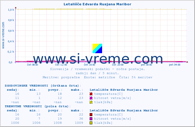 POVPREČJE :: Letališče Edvarda Rusjana Maribor :: temperatura | vlaga | smer vetra | hitrost vetra | sunki vetra | tlak | padavine | temp. rosišča :: zadnji dan / 5 minut.