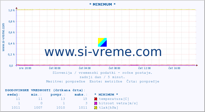 POVPREČJE :: * MINIMUM * :: temperatura | vlaga | smer vetra | hitrost vetra | sunki vetra | tlak | padavine | temp. rosišča :: zadnji dan / 5 minut.