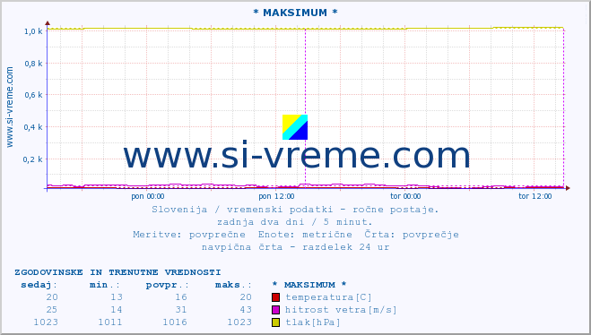 POVPREČJE :: * MAKSIMUM * :: temperatura | vlaga | smer vetra | hitrost vetra | sunki vetra | tlak | padavine | temp. rosišča :: zadnja dva dni / 5 minut.