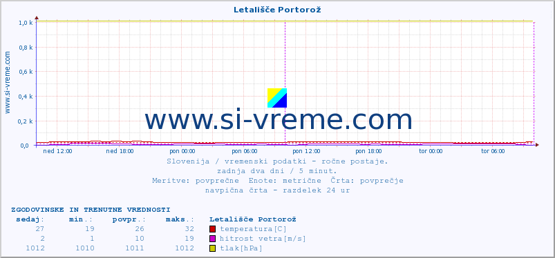 POVPREČJE :: Letališče Portorož :: temperatura | vlaga | smer vetra | hitrost vetra | sunki vetra | tlak | padavine | temp. rosišča :: zadnja dva dni / 5 minut.