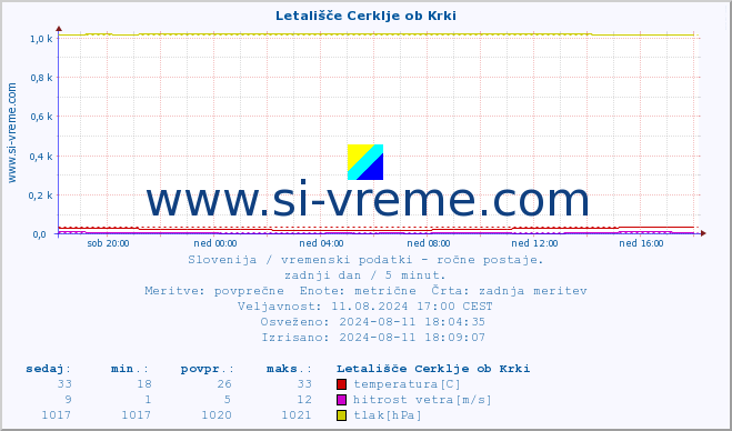 POVPREČJE :: Letališče Cerklje ob Krki :: temperatura | vlaga | smer vetra | hitrost vetra | sunki vetra | tlak | padavine | temp. rosišča :: zadnji dan / 5 minut.