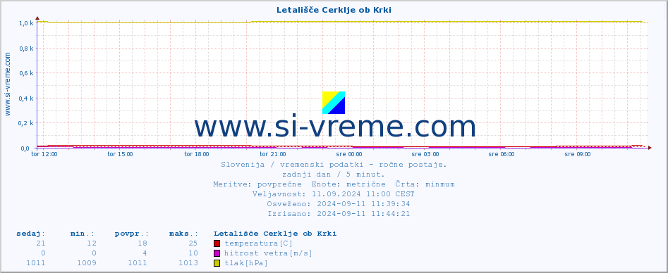 POVPREČJE :: Letališče Cerklje ob Krki :: temperatura | vlaga | smer vetra | hitrost vetra | sunki vetra | tlak | padavine | temp. rosišča :: zadnji dan / 5 minut.