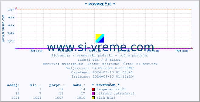 POVPREČJE :: * POVPREČJE * :: temperatura | vlaga | smer vetra | hitrost vetra | sunki vetra | tlak | padavine | temp. rosišča :: zadnji dan / 5 minut.