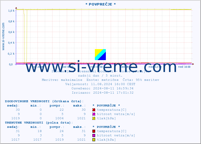 POVPREČJE :: * POVPREČJE * :: temperatura | vlaga | smer vetra | hitrost vetra | sunki vetra | tlak | padavine | temp. rosišča :: zadnji dan / 5 minut.