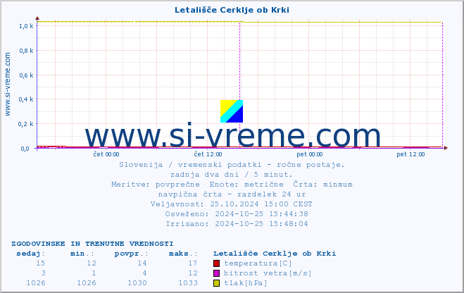 POVPREČJE :: Letališče Cerklje ob Krki :: temperatura | vlaga | smer vetra | hitrost vetra | sunki vetra | tlak | padavine | temp. rosišča :: zadnja dva dni / 5 minut.