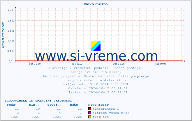 POVPREČJE :: Novo mesto :: temperatura | vlaga | smer vetra | hitrost vetra | sunki vetra | tlak | padavine | temp. rosišča :: zadnja dva dni / 5 minut.