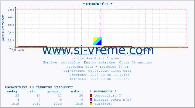 POVPREČJE :: * POVPREČJE * :: temperatura | vlaga | smer vetra | hitrost vetra | sunki vetra | tlak | padavine | temp. rosišča :: zadnja dva dni / 5 minut.