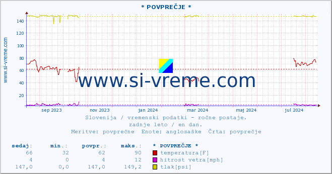 POVPREČJE :: * POVPREČJE * :: temperatura | vlaga | smer vetra | hitrost vetra | sunki vetra | tlak | padavine | temp. rosišča :: zadnje leto / en dan.