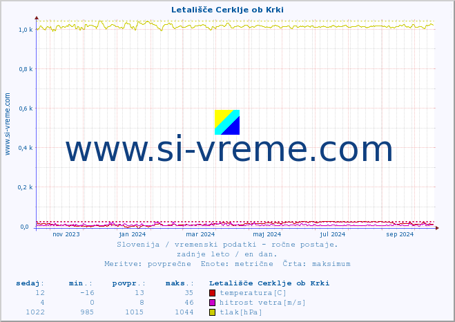 POVPREČJE :: Letališče Cerklje ob Krki :: temperatura | vlaga | smer vetra | hitrost vetra | sunki vetra | tlak | padavine | temp. rosišča :: zadnje leto / en dan.