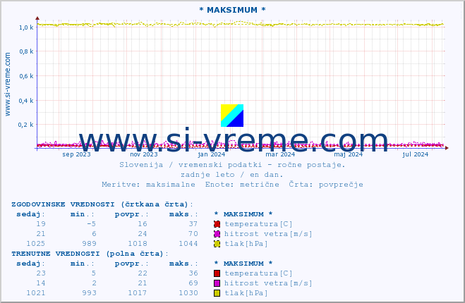 POVPREČJE :: * MAKSIMUM * :: temperatura | vlaga | smer vetra | hitrost vetra | sunki vetra | tlak | padavine | temp. rosišča :: zadnje leto / en dan.