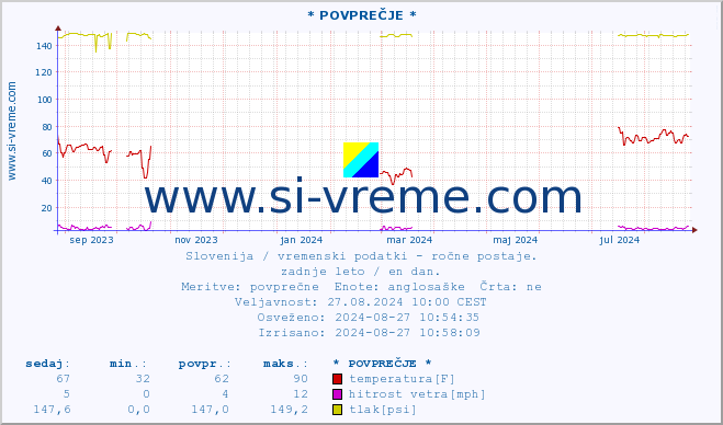 POVPREČJE :: * POVPREČJE * :: temperatura | vlaga | smer vetra | hitrost vetra | sunki vetra | tlak | padavine | temp. rosišča :: zadnje leto / en dan.