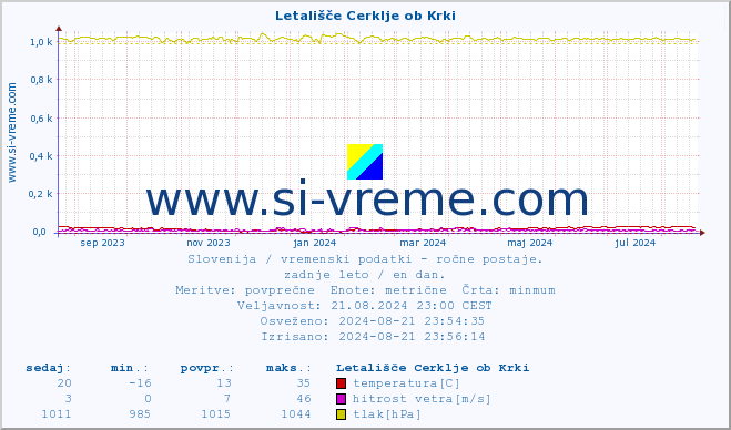 POVPREČJE :: Letališče Cerklje ob Krki :: temperatura | vlaga | smer vetra | hitrost vetra | sunki vetra | tlak | padavine | temp. rosišča :: zadnje leto / en dan.