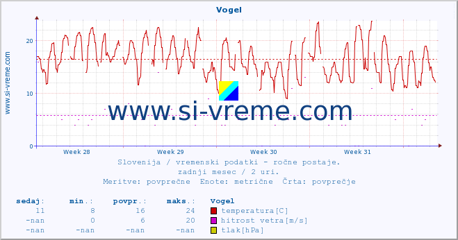 POVPREČJE :: Vogel :: temperatura | vlaga | smer vetra | hitrost vetra | sunki vetra | tlak | padavine | temp. rosišča :: zadnji mesec / 2 uri.