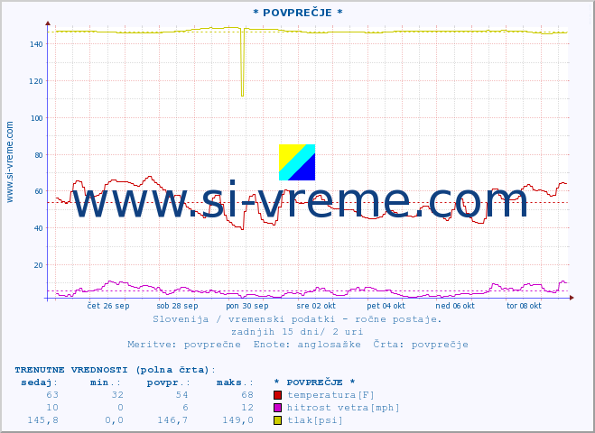 POVPREČJE :: * POVPREČJE * :: temperatura | vlaga | smer vetra | hitrost vetra | sunki vetra | tlak | padavine | temp. rosišča :: zadnji mesec / 2 uri.