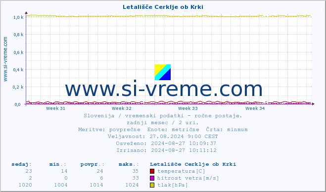 POVPREČJE :: Letališče Cerklje ob Krki :: temperatura | vlaga | smer vetra | hitrost vetra | sunki vetra | tlak | padavine | temp. rosišča :: zadnji mesec / 2 uri.