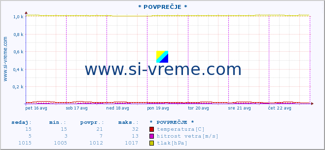 POVPREČJE :: * POVPREČJE * :: temperatura | vlaga | smer vetra | hitrost vetra | sunki vetra | tlak | padavine | temp. rosišča :: zadnji teden / 30 minut.