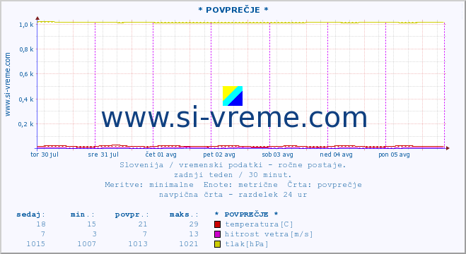 POVPREČJE :: * POVPREČJE * :: temperatura | vlaga | smer vetra | hitrost vetra | sunki vetra | tlak | padavine | temp. rosišča :: zadnji teden / 30 minut.