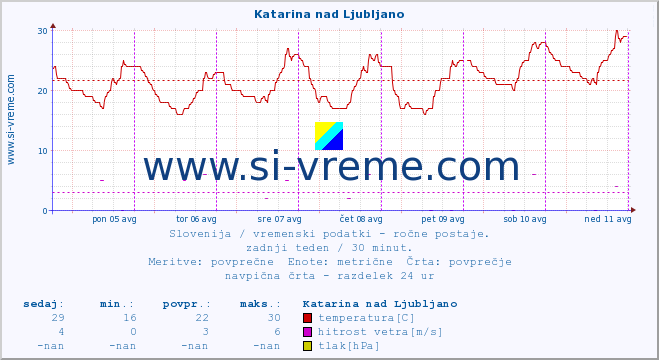 POVPREČJE :: Katarina nad Ljubljano :: temperatura | vlaga | smer vetra | hitrost vetra | sunki vetra | tlak | padavine | temp. rosišča :: zadnji teden / 30 minut.