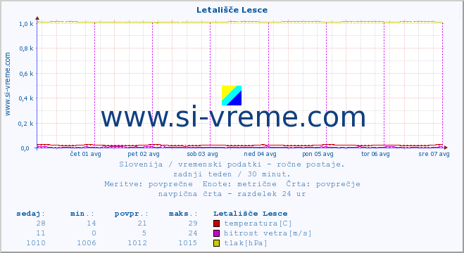 POVPREČJE :: Letališče Lesce :: temperatura | vlaga | smer vetra | hitrost vetra | sunki vetra | tlak | padavine | temp. rosišča :: zadnji teden / 30 minut.