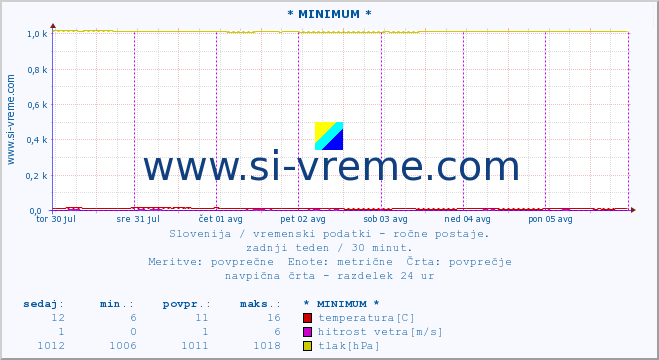 POVPREČJE :: * MINIMUM * :: temperatura | vlaga | smer vetra | hitrost vetra | sunki vetra | tlak | padavine | temp. rosišča :: zadnji teden / 30 minut.