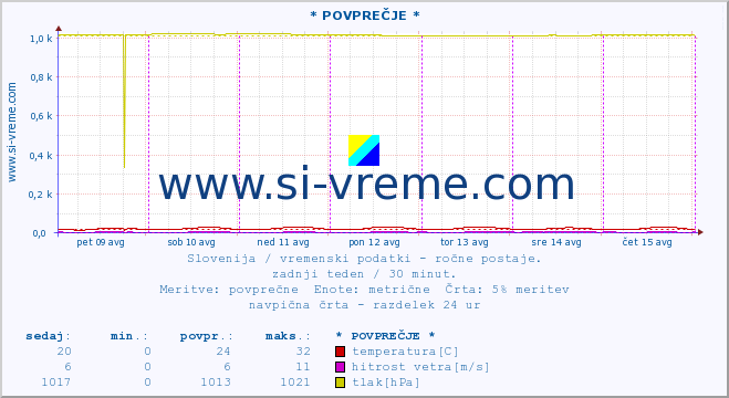 POVPREČJE :: * POVPREČJE * :: temperatura | vlaga | smer vetra | hitrost vetra | sunki vetra | tlak | padavine | temp. rosišča :: zadnji teden / 30 minut.