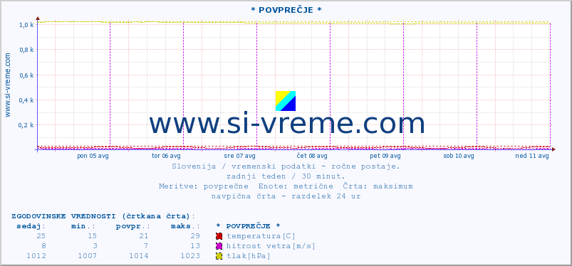 POVPREČJE :: * POVPREČJE * :: temperatura | vlaga | smer vetra | hitrost vetra | sunki vetra | tlak | padavine | temp. rosišča :: zadnji teden / 30 minut.