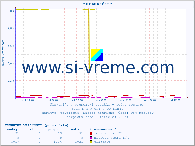 POVPREČJE :: * POVPREČJE * :: temperatura | vlaga | smer vetra | hitrost vetra | sunki vetra | tlak | padavine | temp. rosišča :: zadnji teden / 30 minut.