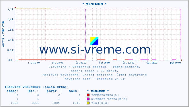 POVPREČJE :: * MINIMUM * :: temperatura | vlaga | smer vetra | hitrost vetra | sunki vetra | tlak | padavine | temp. rosišča :: zadnji teden / 30 minut.