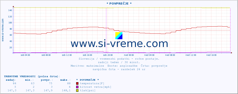 POVPREČJE :: * POVPREČJE * :: temperatura | vlaga | smer vetra | hitrost vetra | sunki vetra | tlak | padavine | temp. rosišča :: zadnji teden / 30 minut.