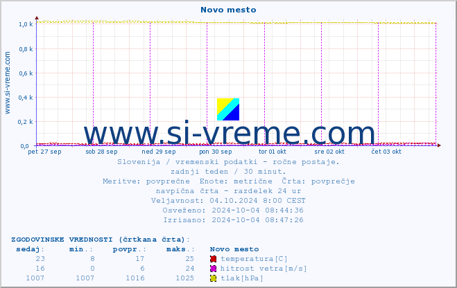 POVPREČJE :: Novo mesto :: temperatura | vlaga | smer vetra | hitrost vetra | sunki vetra | tlak | padavine | temp. rosišča :: zadnji teden / 30 minut.