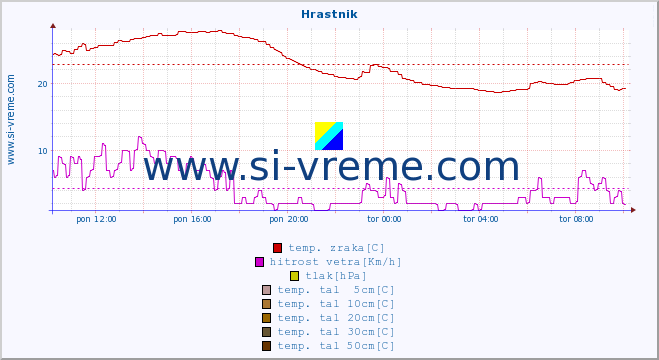 POVPREČJE :: Hrastnik :: temp. zraka | vlaga | smer vetra | hitrost vetra | sunki vetra | tlak | padavine | sonce | temp. tal  5cm | temp. tal 10cm | temp. tal 20cm | temp. tal 30cm | temp. tal 50cm :: zadnji dan / 5 minut.