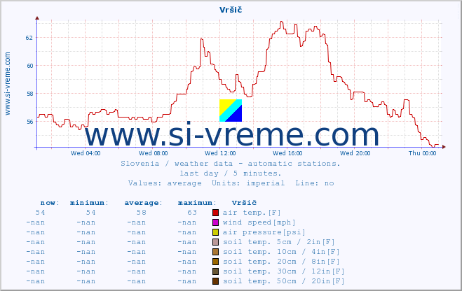  :: Vršič :: air temp. | humi- dity | wind dir. | wind speed | wind gusts | air pressure | precipi- tation | sun strength | soil temp. 5cm / 2in | soil temp. 10cm / 4in | soil temp. 20cm / 8in | soil temp. 30cm / 12in | soil temp. 50cm / 20in :: last day / 5 minutes.