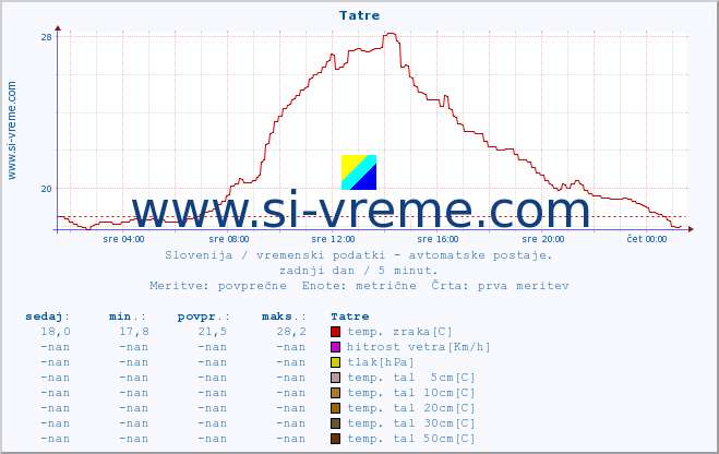 POVPREČJE :: Tatre :: temp. zraka | vlaga | smer vetra | hitrost vetra | sunki vetra | tlak | padavine | sonce | temp. tal  5cm | temp. tal 10cm | temp. tal 20cm | temp. tal 30cm | temp. tal 50cm :: zadnji dan / 5 minut.