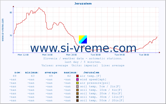  :: Jeruzalem :: air temp. | humi- dity | wind dir. | wind speed | wind gusts | air pressure | precipi- tation | sun strength | soil temp. 5cm / 2in | soil temp. 10cm / 4in | soil temp. 20cm / 8in | soil temp. 30cm / 12in | soil temp. 50cm / 20in :: last day / 5 minutes.