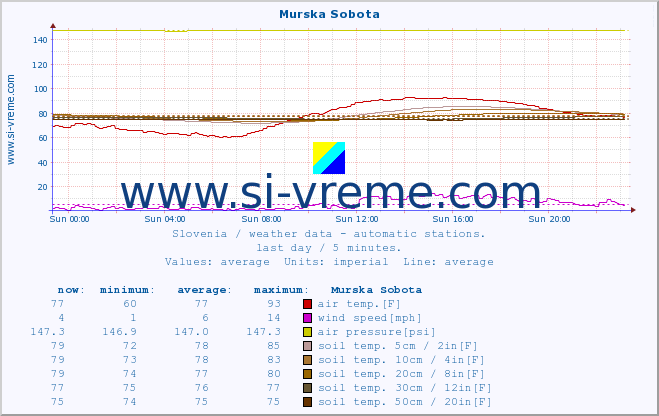  :: Murska Sobota :: air temp. | humi- dity | wind dir. | wind speed | wind gusts | air pressure | precipi- tation | sun strength | soil temp. 5cm / 2in | soil temp. 10cm / 4in | soil temp. 20cm / 8in | soil temp. 30cm / 12in | soil temp. 50cm / 20in :: last day / 5 minutes.