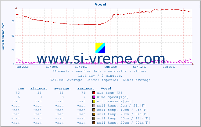  :: Vogel :: air temp. | humi- dity | wind dir. | wind speed | wind gusts | air pressure | precipi- tation | sun strength | soil temp. 5cm / 2in | soil temp. 10cm / 4in | soil temp. 20cm / 8in | soil temp. 30cm / 12in | soil temp. 50cm / 20in :: last day / 5 minutes.