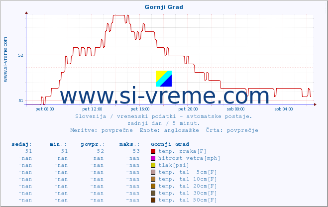 POVPREČJE :: Gornji Grad :: temp. zraka | vlaga | smer vetra | hitrost vetra | sunki vetra | tlak | padavine | sonce | temp. tal  5cm | temp. tal 10cm | temp. tal 20cm | temp. tal 30cm | temp. tal 50cm :: zadnji dan / 5 minut.