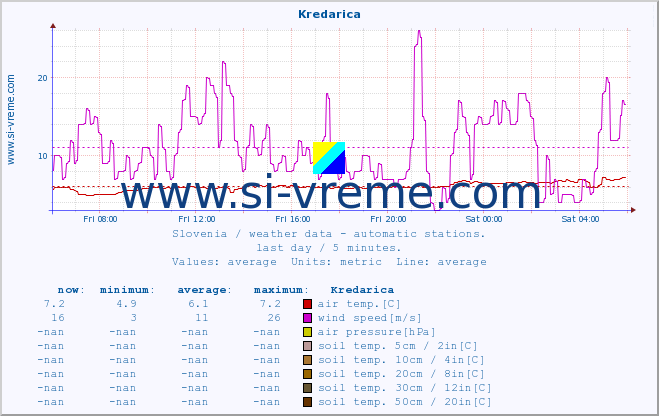  :: Kredarica :: air temp. | humi- dity | wind dir. | wind speed | wind gusts | air pressure | precipi- tation | sun strength | soil temp. 5cm / 2in | soil temp. 10cm / 4in | soil temp. 20cm / 8in | soil temp. 30cm / 12in | soil temp. 50cm / 20in :: last day / 5 minutes.