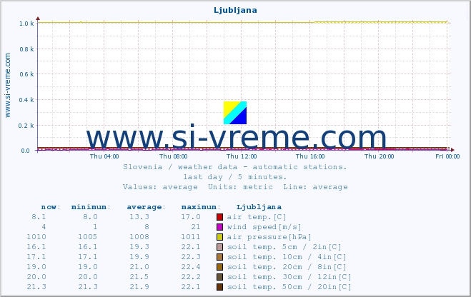  :: Ljubljana :: air temp. | humi- dity | wind dir. | wind speed | wind gusts | air pressure | precipi- tation | sun strength | soil temp. 5cm / 2in | soil temp. 10cm / 4in | soil temp. 20cm / 8in | soil temp. 30cm / 12in | soil temp. 50cm / 20in :: last day / 5 minutes.