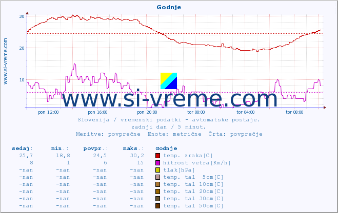 POVPREČJE :: Godnje :: temp. zraka | vlaga | smer vetra | hitrost vetra | sunki vetra | tlak | padavine | sonce | temp. tal  5cm | temp. tal 10cm | temp. tal 20cm | temp. tal 30cm | temp. tal 50cm :: zadnji dan / 5 minut.