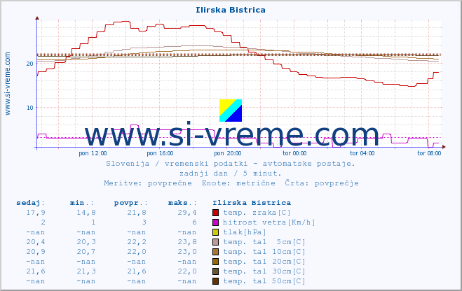 POVPREČJE :: Ilirska Bistrica :: temp. zraka | vlaga | smer vetra | hitrost vetra | sunki vetra | tlak | padavine | sonce | temp. tal  5cm | temp. tal 10cm | temp. tal 20cm | temp. tal 30cm | temp. tal 50cm :: zadnji dan / 5 minut.