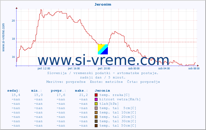 POVPREČJE :: Jeronim :: temp. zraka | vlaga | smer vetra | hitrost vetra | sunki vetra | tlak | padavine | sonce | temp. tal  5cm | temp. tal 10cm | temp. tal 20cm | temp. tal 30cm | temp. tal 50cm :: zadnji dan / 5 minut.