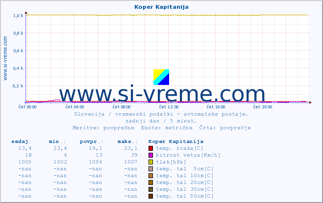 POVPREČJE :: Koper Kapitanija :: temp. zraka | vlaga | smer vetra | hitrost vetra | sunki vetra | tlak | padavine | sonce | temp. tal  5cm | temp. tal 10cm | temp. tal 20cm | temp. tal 30cm | temp. tal 50cm :: zadnji dan / 5 minut.