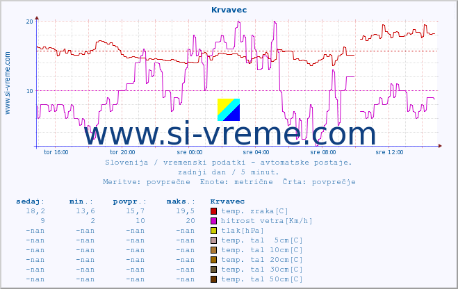 POVPREČJE :: Krvavec :: temp. zraka | vlaga | smer vetra | hitrost vetra | sunki vetra | tlak | padavine | sonce | temp. tal  5cm | temp. tal 10cm | temp. tal 20cm | temp. tal 30cm | temp. tal 50cm :: zadnji dan / 5 minut.