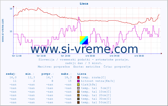 POVPREČJE :: Lisca :: temp. zraka | vlaga | smer vetra | hitrost vetra | sunki vetra | tlak | padavine | sonce | temp. tal  5cm | temp. tal 10cm | temp. tal 20cm | temp. tal 30cm | temp. tal 50cm :: zadnji dan / 5 minut.