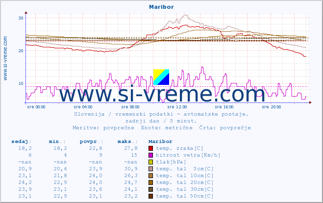 POVPREČJE :: Maribor :: temp. zraka | vlaga | smer vetra | hitrost vetra | sunki vetra | tlak | padavine | sonce | temp. tal  5cm | temp. tal 10cm | temp. tal 20cm | temp. tal 30cm | temp. tal 50cm :: zadnji dan / 5 minut.